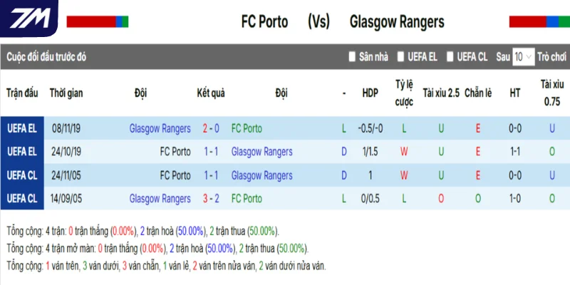FC Porto vs Rangers - Thống kê chi tiết qua các lần chạm mặt