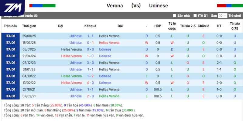 Hellas Verona vs Udinese qua kết quả những cuộc chạm trán gần nhất
