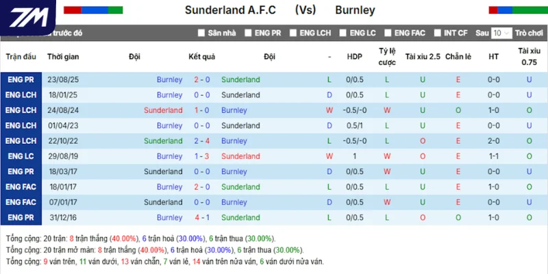 Kết quả chạm mặt giữa Sunderland vs Burnley trước kia