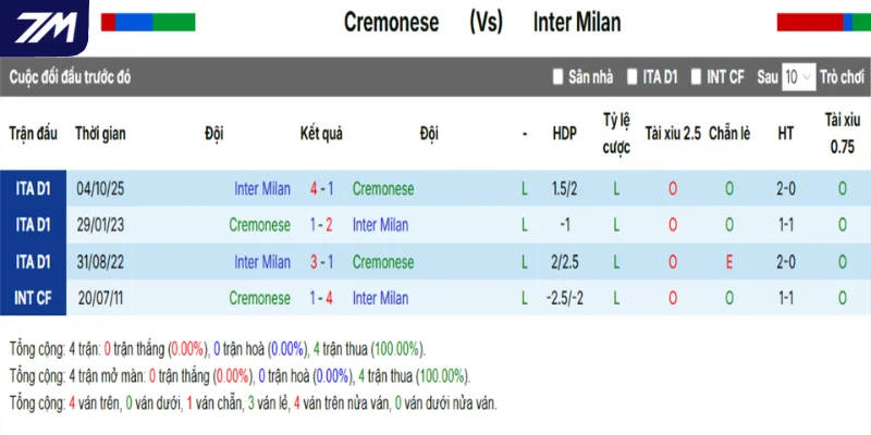 Thống kê Cremonese vs Inter Milan qua các lần đối đầu