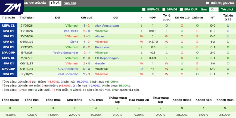Thống kê kết quả ra sân thắng thua gần đây nhất của Villarreal