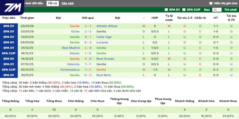 Thống kê Sevilla qua thành tích ra sân 5 trận gần đây