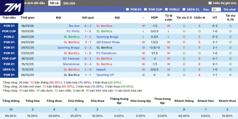 Thống kê thắng, thua 5 trận gần nhất của Benfica