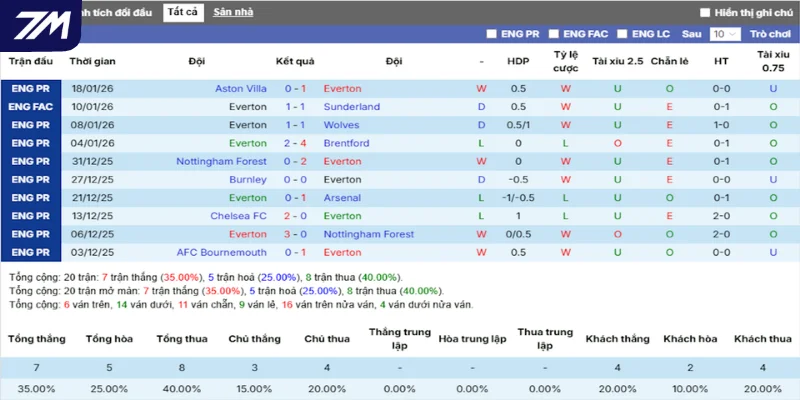 Thống kê thắng, thua 5 trận gần nhất của Everton