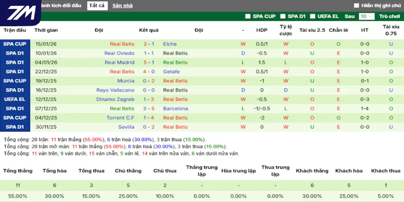Thống kê thắng, thua 5 trận gần nhất của Real Betis