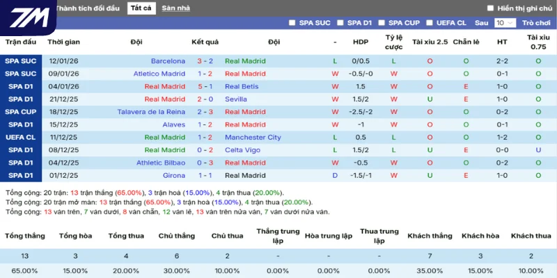 Thống kê thắng, thua 5 trận gần nhất của Real Madrid