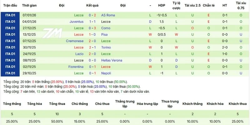 Thống kê thành tích 5 trận ra sân gần nhất của Lecce