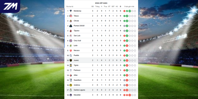 Thứ hạng trên Mexico Liga của Santos Laguna vs FC Juarez