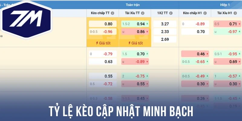 Tỷ lệ kèo cập nhật minh bạch