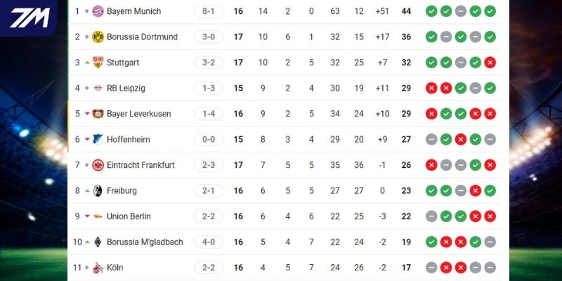 Vị trí hiện tại của Köln vs Bayern Munich trên BXH