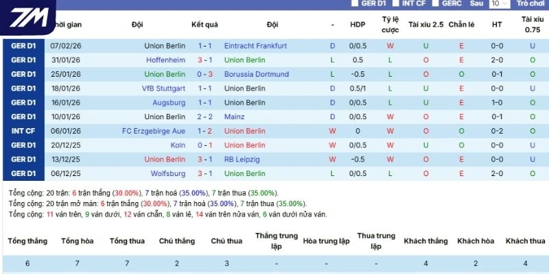 Thành tích 5 trận gần đây của Union Berlin