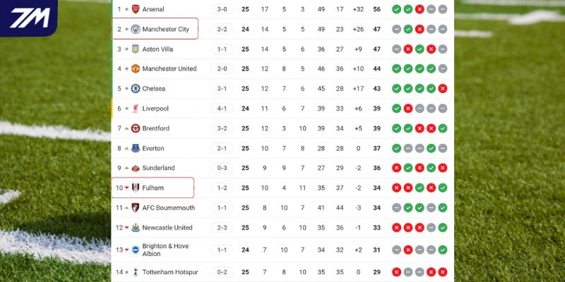 Cập nhật thứ hạng 2 CLB tại giải đấu