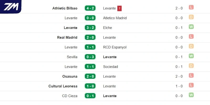 Kết quả những vòng đấu gần đây của Levante