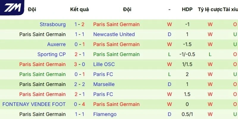 Kết quả 5 lần tranh tài gần nhất của PSG