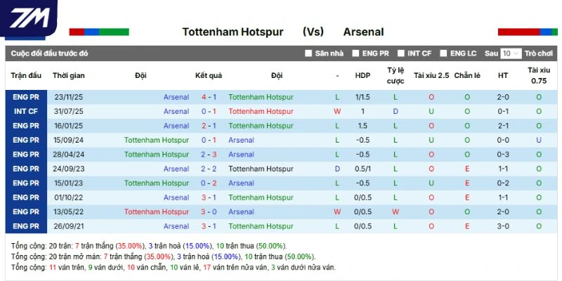 Kết quả các lần đối đầu gần nhất của Tottenham vs Arsenal