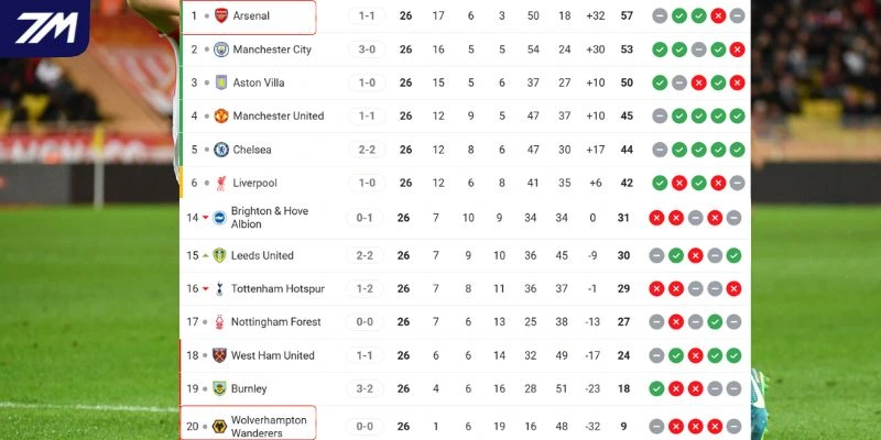 Khoảng cách lớn giữa 2 CLB tại NHA