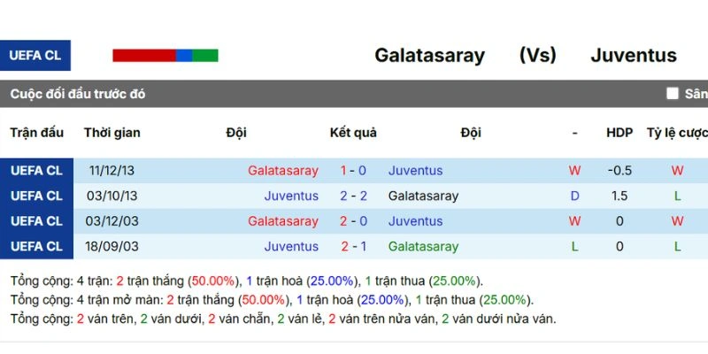 Lịch sử tranh tài gần nhất của Galatasaray vs Juventus