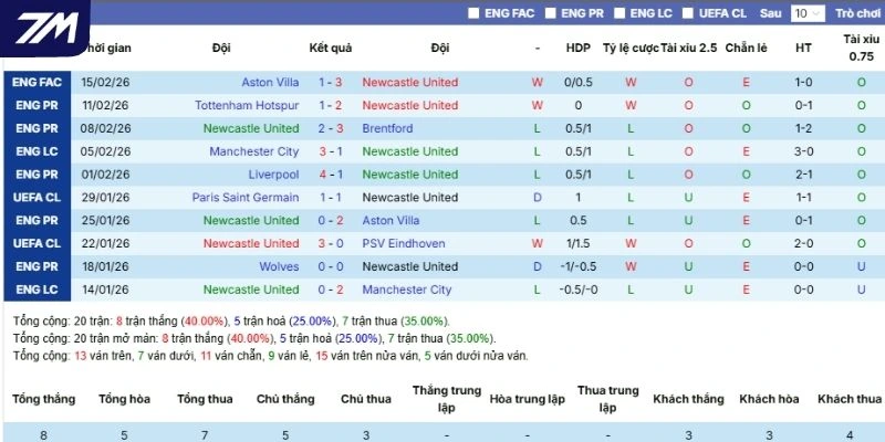Thành tích 5 lần gần nhất Newcastle ra sân