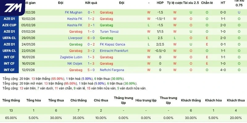 Thành tích 5 lần gần nhất Qarabağ ra sân