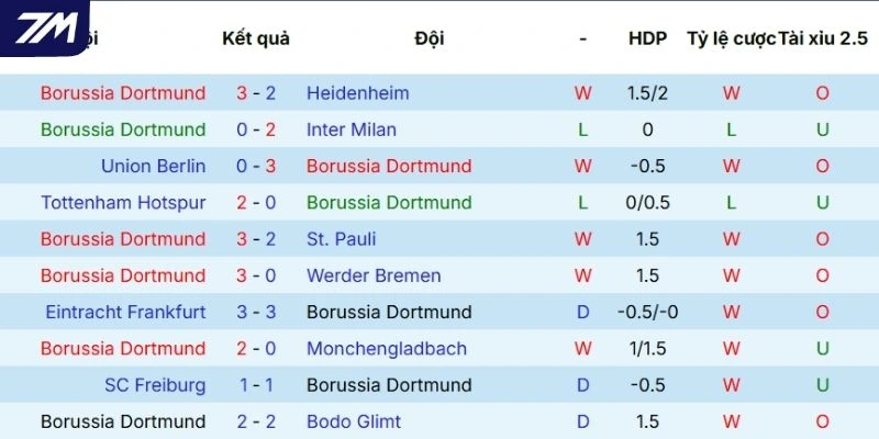 Thành tích 5 lần ra sân gần nhất của Dortmund