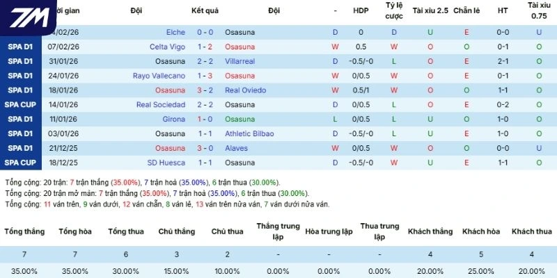 Thành tích của Osasuna trong 5 lần ra sân 
