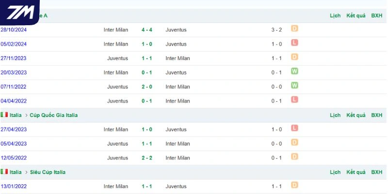 Thành tích đối đầu giữa 2 CLB Inter Milan vs Juventus