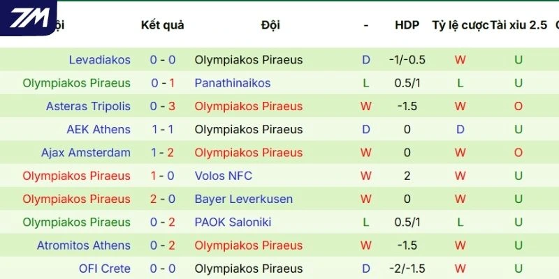 Thành tích ra sân gần nhất của Olympiakos Piraeus