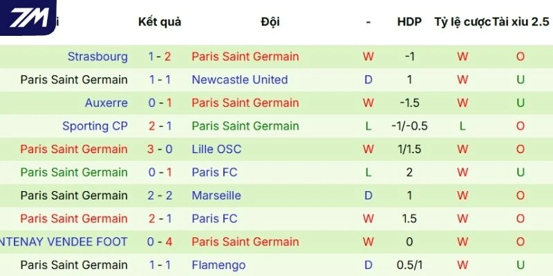 Thành tích thi đấu của PSG thời gian gần đây