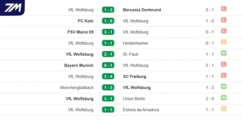 Thành tích thi đấu gần đây của Wolfsburg