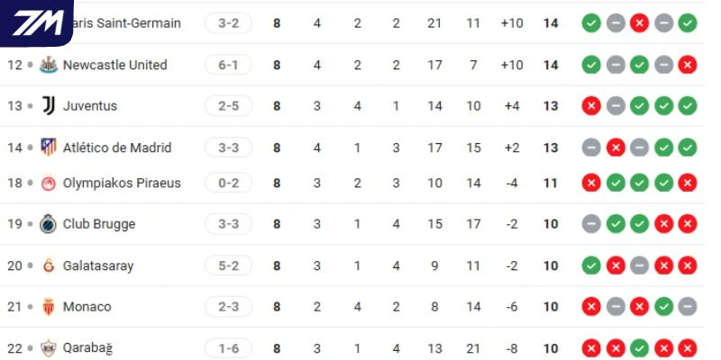 Thứ hạng của Newcastle United vs Qarabağ tại C1