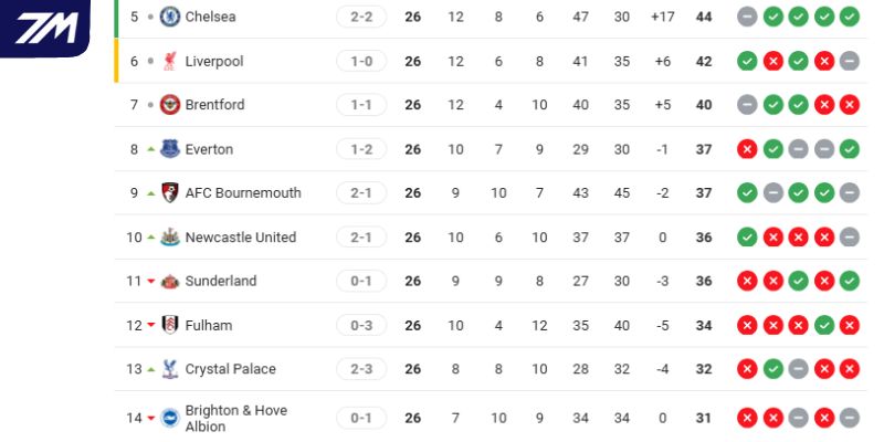 Vị trí của Chelsea vs Burnley trước Ngoại hạng 