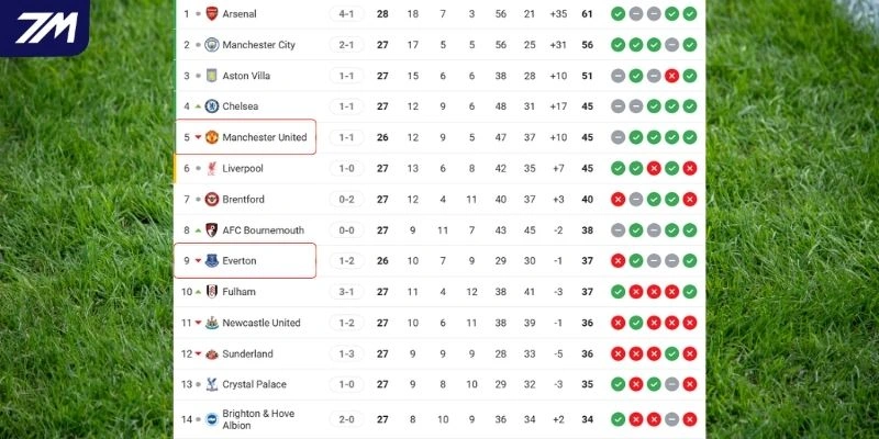 Vị trí của Everton vs Manchester United tại Ngoại hạng Anh